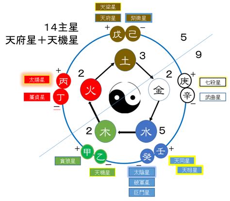 星五行屬性|紫微主星的五行屬性